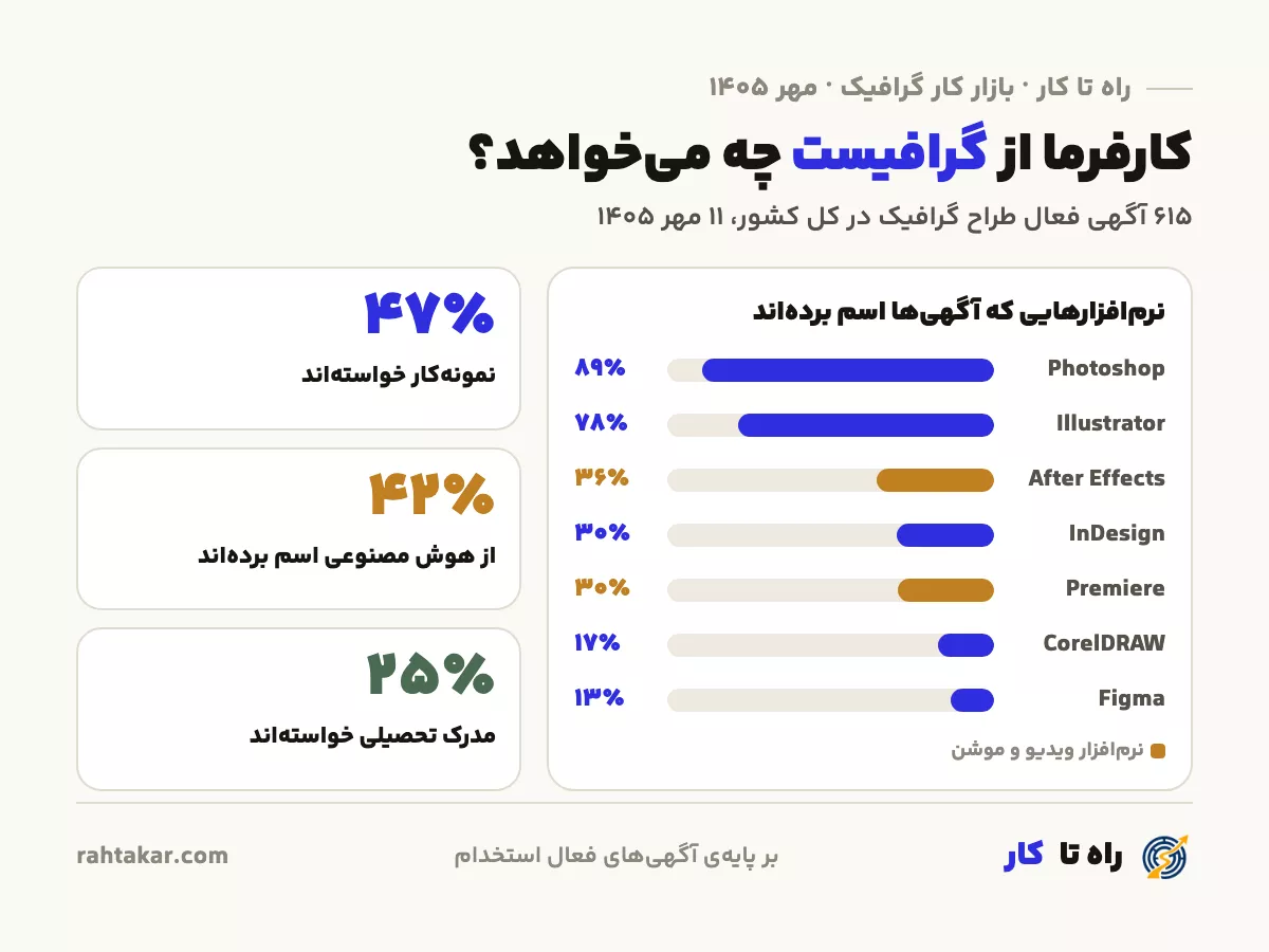 بازار کار گرافیک: نرمافزارها و مهارتهایی که آگهیهای استخدام طراح گرافیک میخواهند، از فتوشاپ تا نمونهکار و هوش مصنوعی