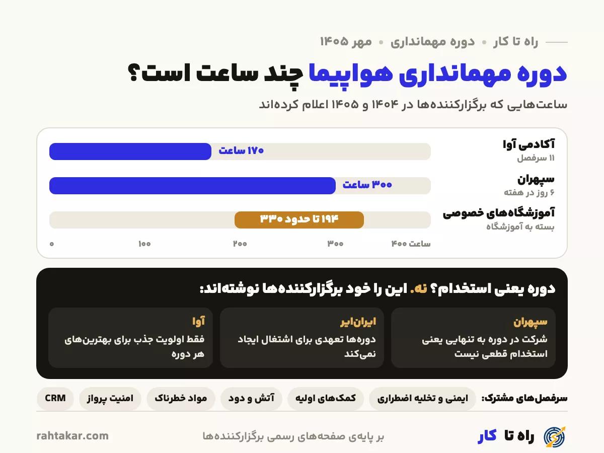 دوره مهمانداری هواپیما چند ساعت است: دوره آوا ۱۷۰ ساعت، سپهران ۳۰۰ ساعت و آموزشگاههای خصوصی ۱۹۴ تا حدود ۳۳۰ ساعت، بدون تعهد استخدام