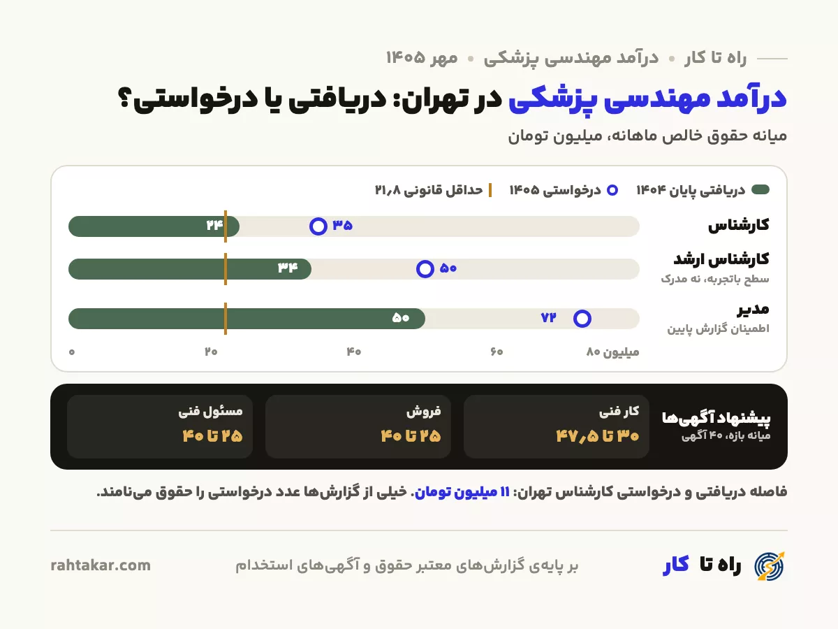 درآمد مهندسی پزشکی در ۱۴۰۵: حقوق دریافتی و درخواستی کارشناس، کارشناس ارشد و مدیر در تهران کنار حداقل حقوق قانونی