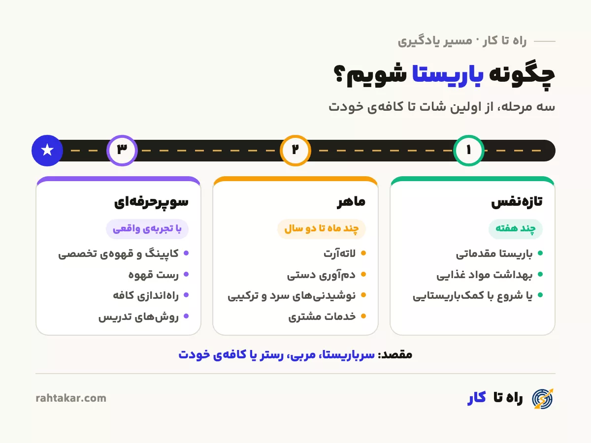 چگونه باریستا شویم: مسیر سه‌مرحله‌ای از تازه‌نفس تا سوپرحرفه‌ای