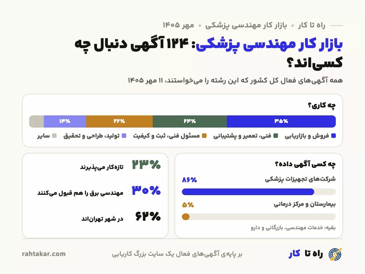 بازار کار مهندسی پزشکی در ۱۴۰۵: سهم فروش، کار فنی، مسئول فنی و تولید در ۱۲۴ آگهی، و سهم شرکت‌های تجهیزات پزشکی و بیمارستان‌ها