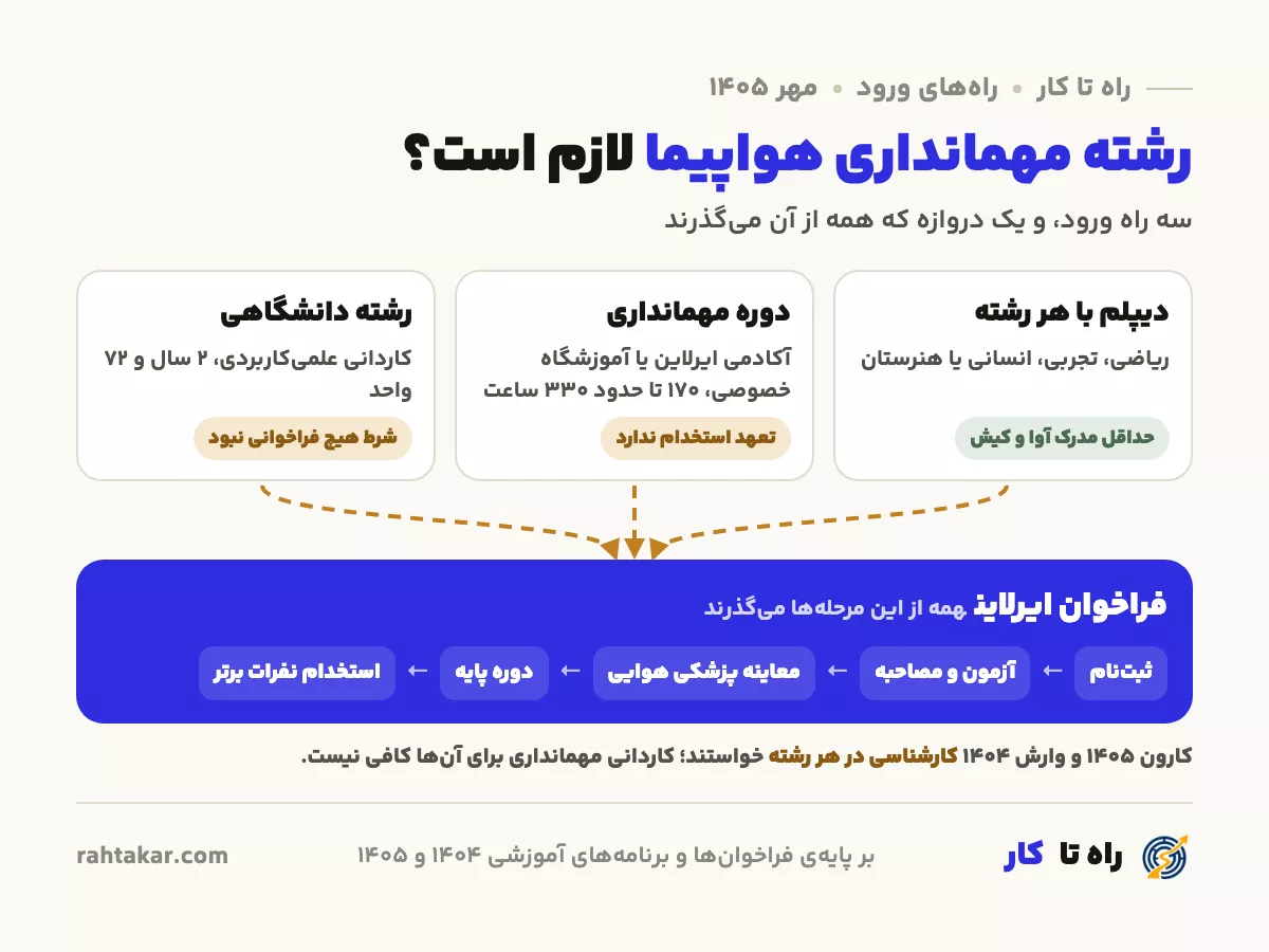 رشته مهمانداری هواپیما در دانشگاه، دوره مهمانداری یا دیپلم با هر رشته: هر سه راه از فراخوان و آزمون ایرلاین میگذرد