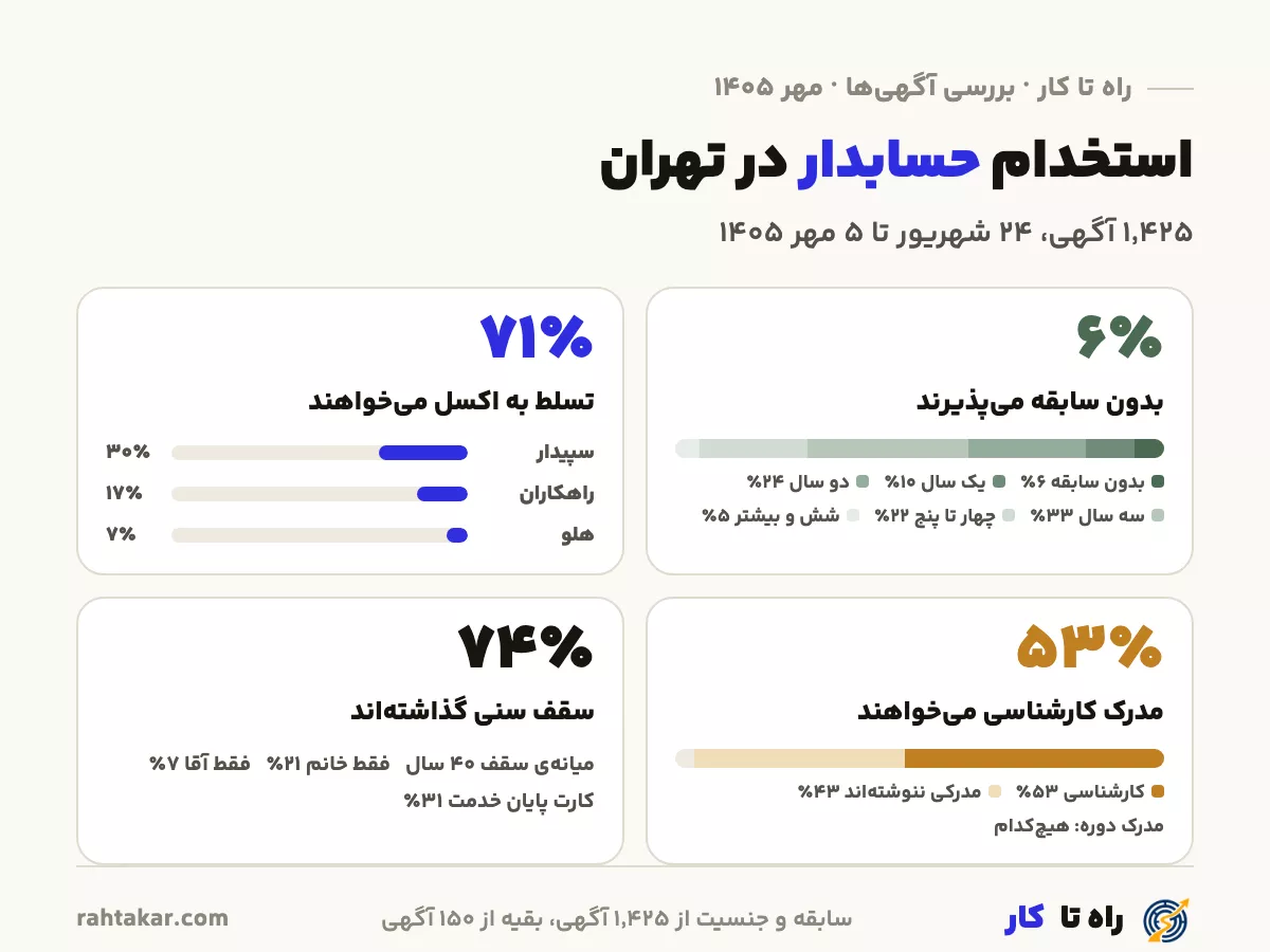 استخدام حسابدار در تهران ۱۴۰۵: سابقه، نرم‌افزار، مدرک و شرط سن و جنسیت در ۱٬۴۲۵ آگهی