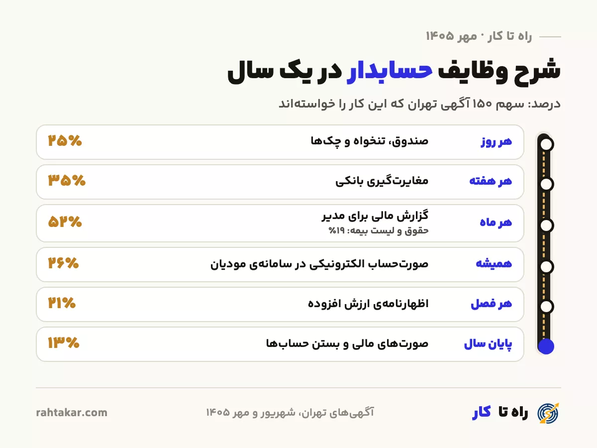شرح وظایف حسابدار در یک سال کاری: کارهای روزانه، هفتگی، ماهانه، فصلی و پایان سال با سهم هر کار در آگهی‌های تهران