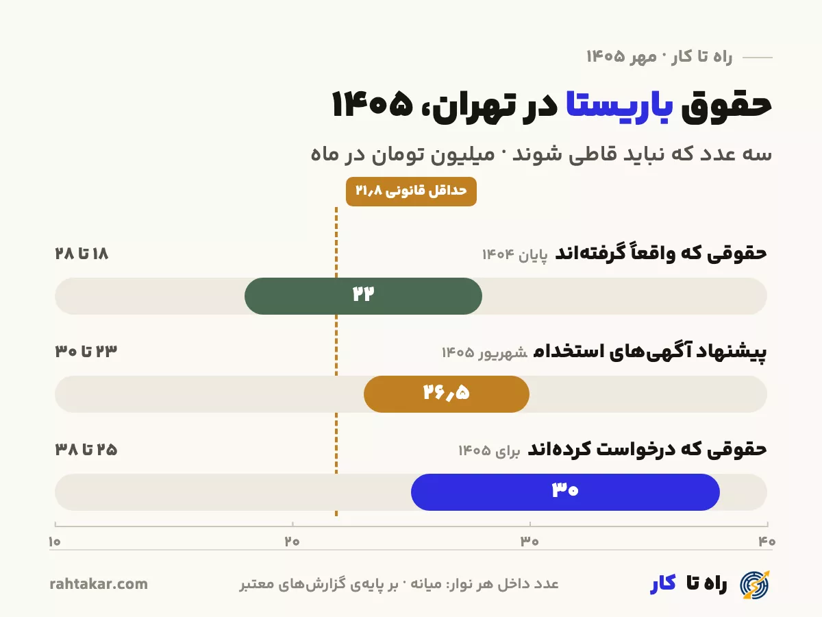 حقوق باریستا ۱۴۰۵ در تهران: حقوق دریافتی، درخواستی و پیشنهاد آگهی‌ها در کنار حداقل قانونی