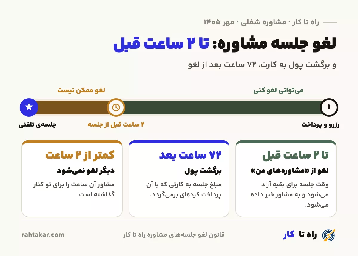 قانون لغو جلسه مشاوره شغلی در راه تا کار: لغو تا ۲ ساعت قبل از جلسه و برگشت پول به کارت ۷۲ ساعت بعد از لغو