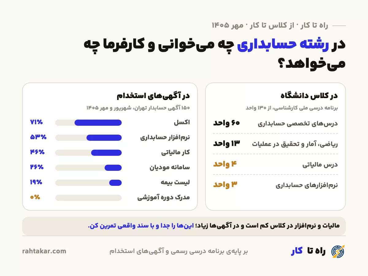از کلاس تا کار در حسابداری: واحدهای درسی کارشناسی در برابر مهارتهایی که آگهیهای استخدام حسابدار میخواهند