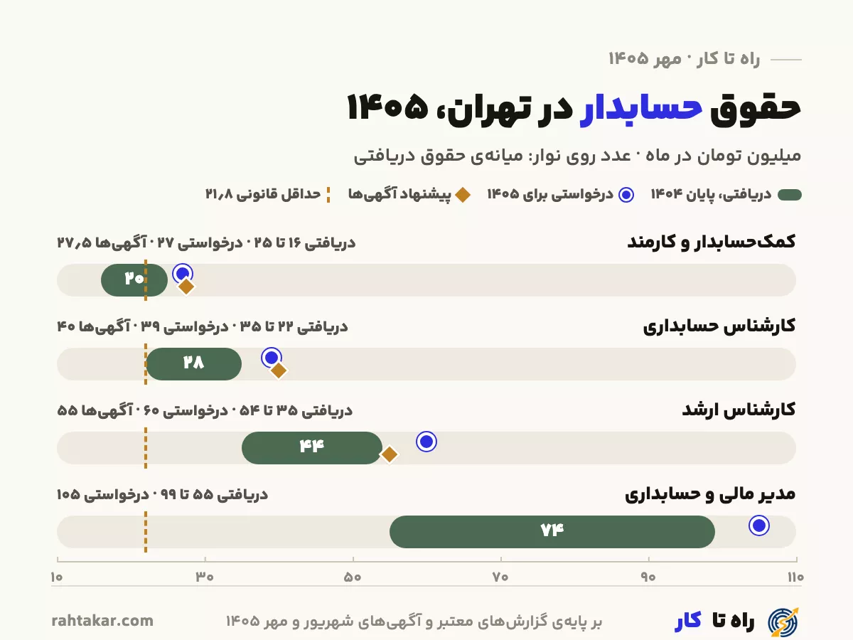 حقوق حسابدار ۱۴۰۵ در تهران به تفکیک سطح شغلی: حقوق دریافتی، درخواستی و پیشنهاد آگهی‌ها در کنار حداقل حقوق قانونی