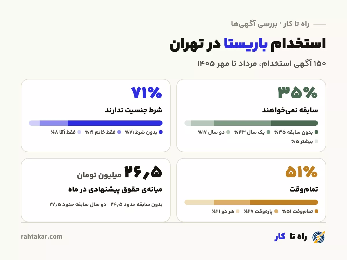 استخدام باریستا در تهران: سابقه، جنسیت، نوع همکاری و حقوق ۱۵۰ آگهی