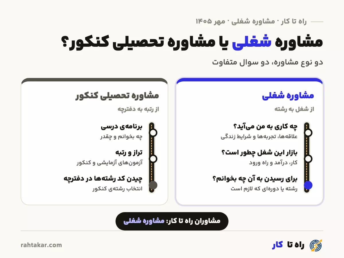 فرق مشاوره شغلی با مشاوره تحصیلی و انتخاب رشته کنکور: از شغل به رشته در برابر از رتبه به دفترچه
