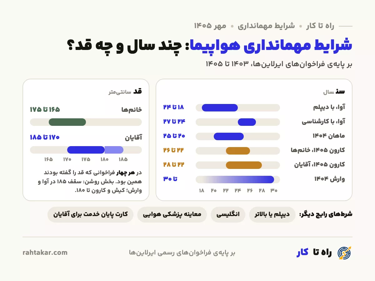 شرایط مهمانداری هواپیما در فراخوان ایرلاینها: محدوده سن و قد خانمها و آقایان از ۱۴۰۳ تا ۱۴۰۵