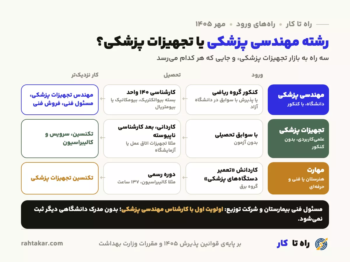 رشته مهندسی پزشکی و رشته تجهیزات پزشکی: راه کنکور گروه ریاضی، راه بدون کنکور و راه هنرستان و دوره فنی و حرفه‌ای، و شغلی که هر کدام به آن می‌رسد