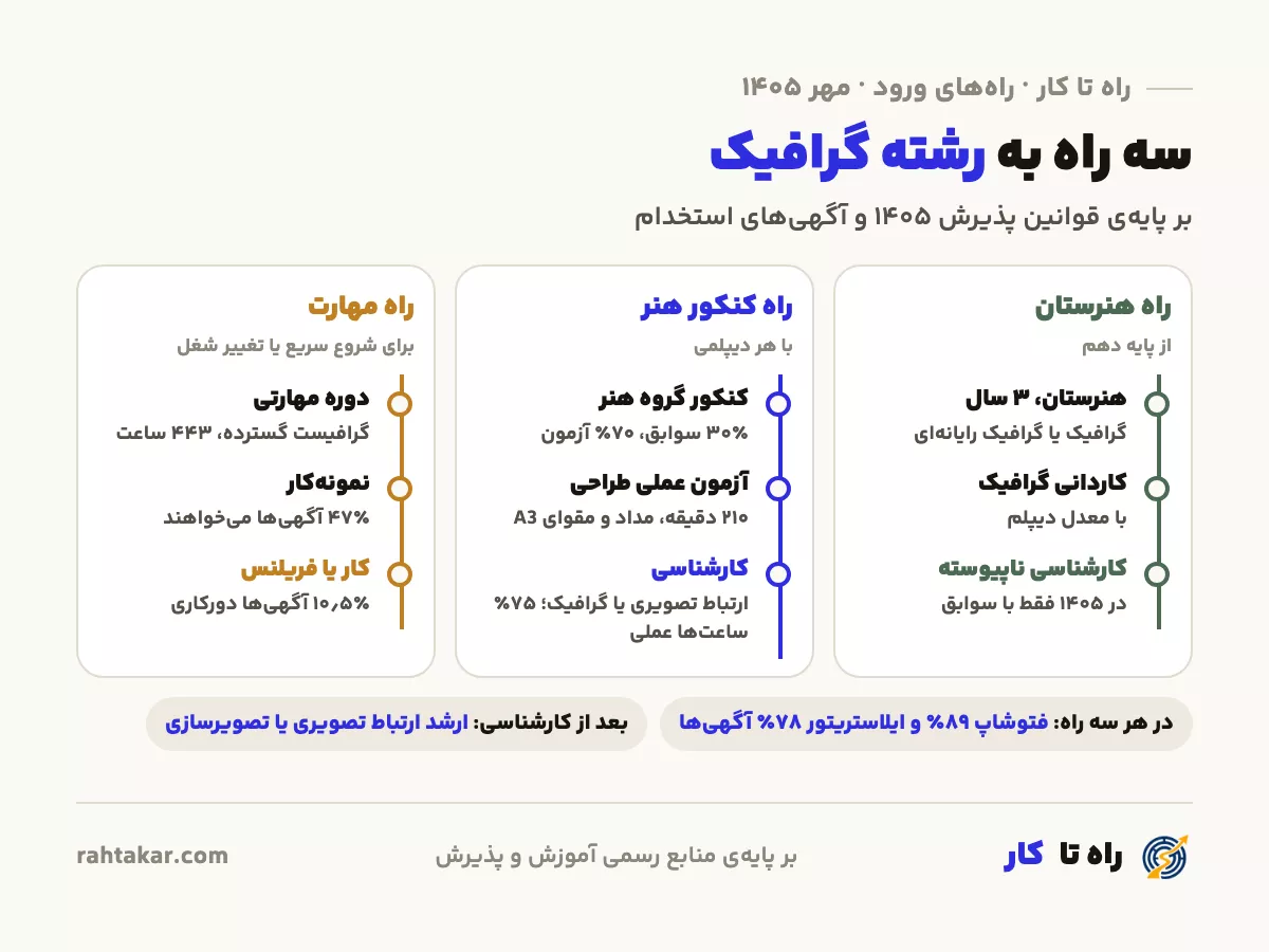 رشته گرافیک در دانشگاه و هنرستان: راه کنکور هنر و آزمون عملی، راه کاردانی بدون کنکور و راه دوره مهارتی و نمونهکار