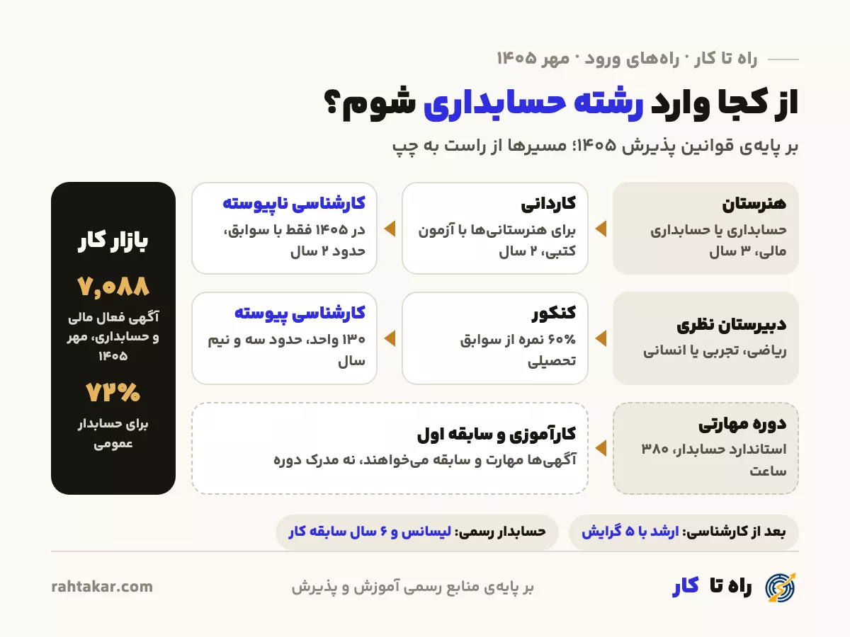 رشته حسابداری در هنرستان و دانشگاه: راههای ورود از پایه نهم تا کاردانی، کارشناسی، کارشناسی ارشد و بازار کار