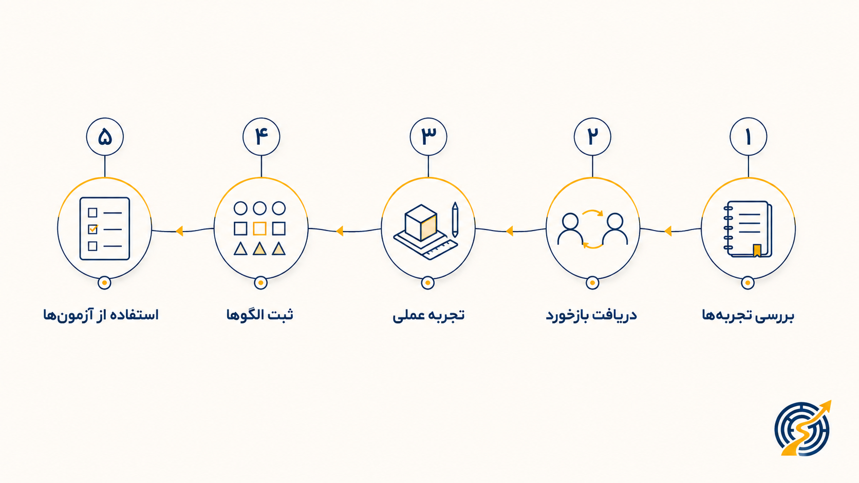چگونه استعداد شغلی خود را کشف کنیم؟